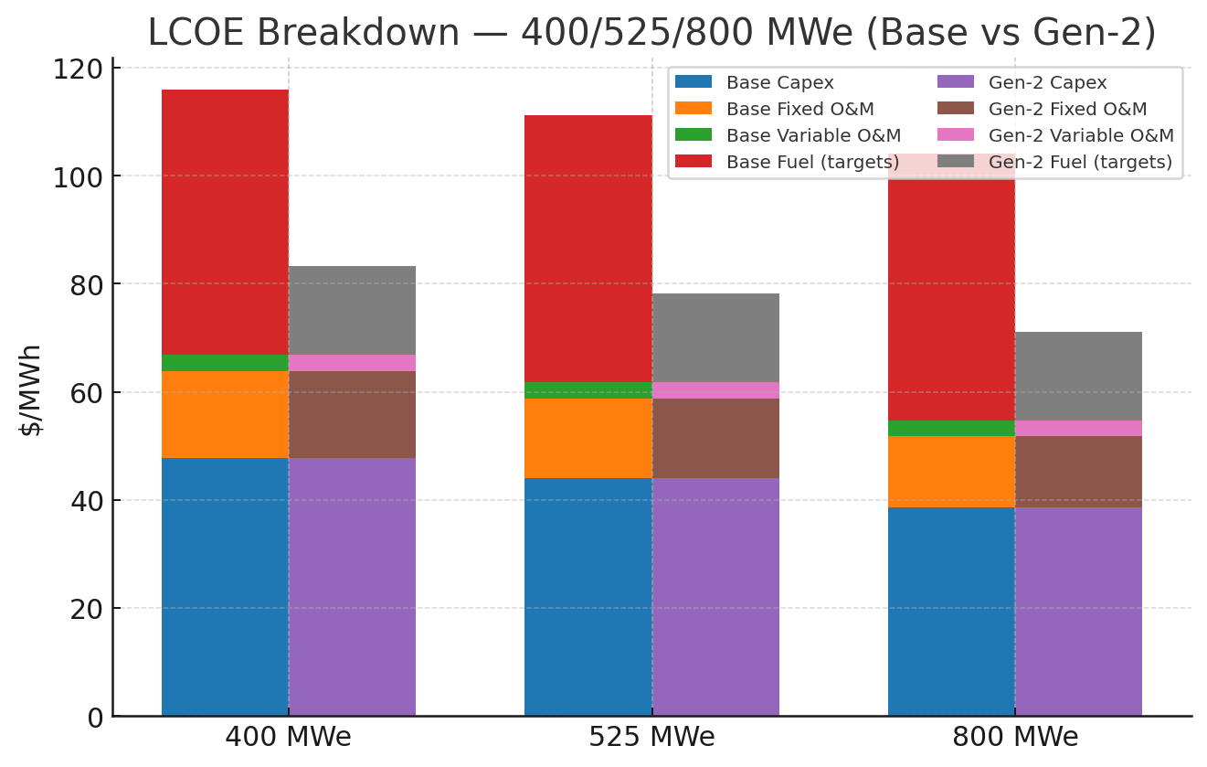 MBFR LCOE Breakdown — Base vs Gen‑2