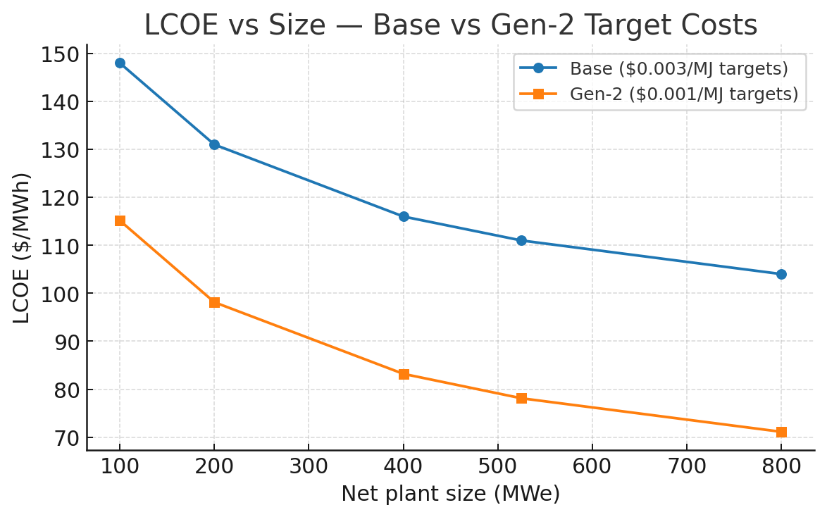MBFR LCOE vs Plant Size — Base vs Gen‑2
