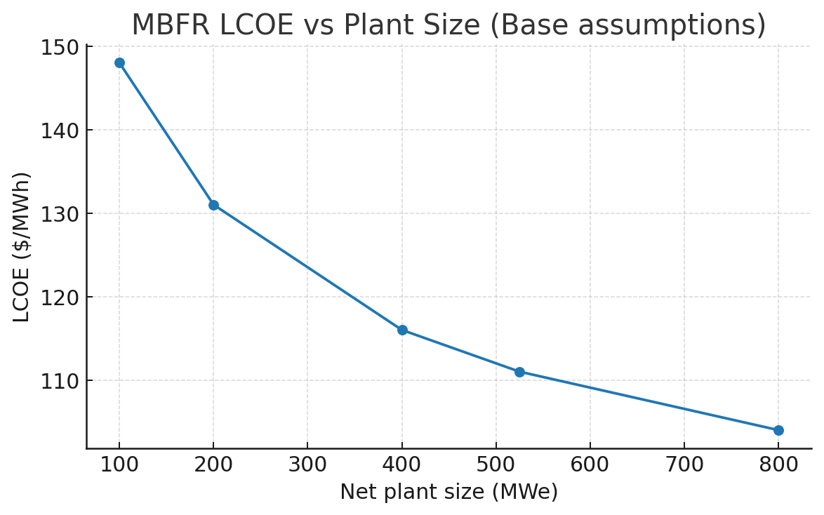 MBFR LCOE vs Plant Size